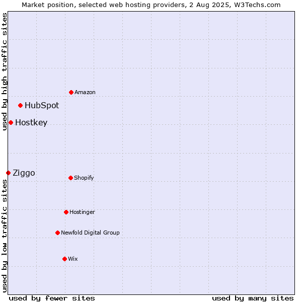 Market position of HubSpot vs. Hostkey vs. Ziggo