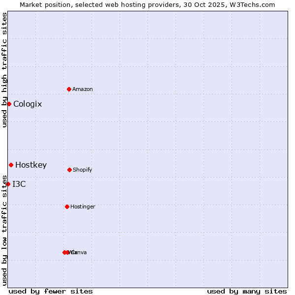 Market position of Hostkey vs. Cologix vs. I3C