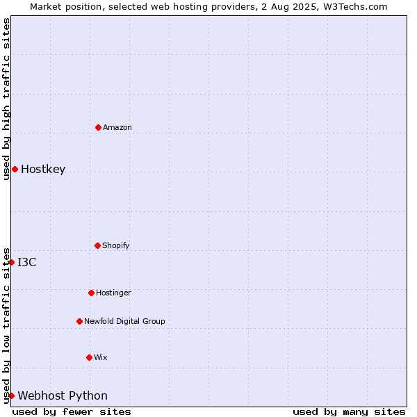 Market position of Hostkey vs. I3C vs. Webhost Python