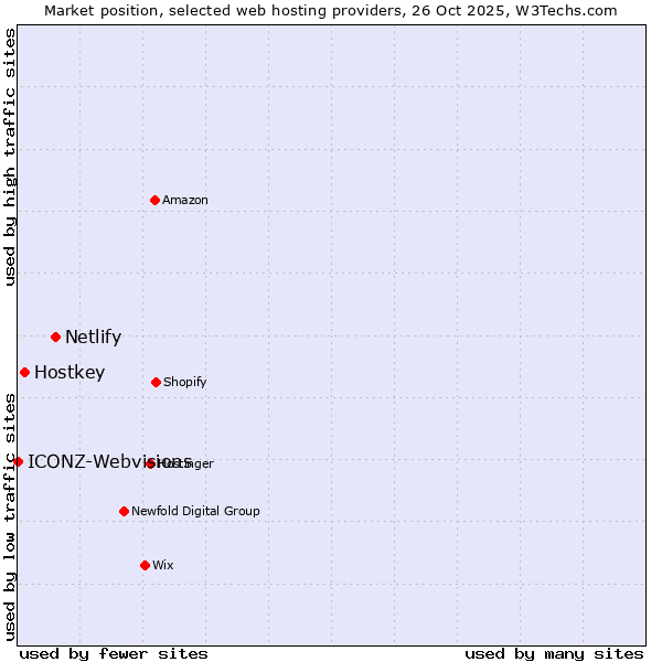 Market position of Netlify vs. Hostkey vs. ICONZ-Webvisions