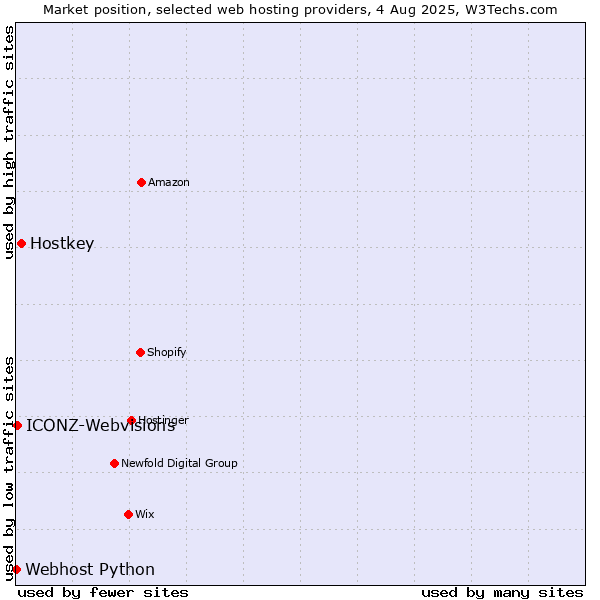 Market position of Hostkey vs. ICONZ-Webvisions vs. Webhost Python