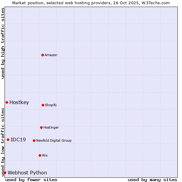 Market position of IDC19 vs. Hostkey vs. Webhost Python