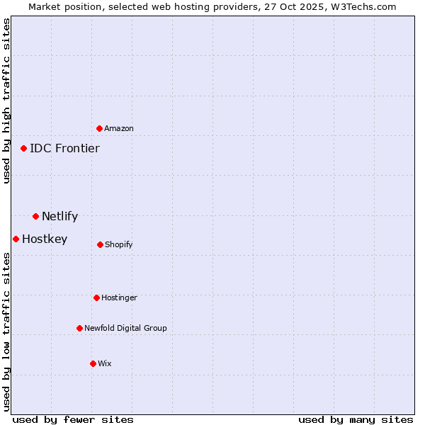 Market position of Netlify vs. IDC Frontier vs. Hostkey