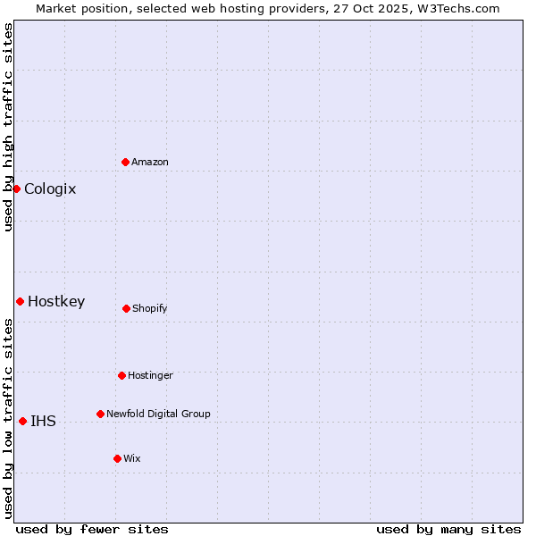 Market position of IHS vs. Hostkey vs. Cologix