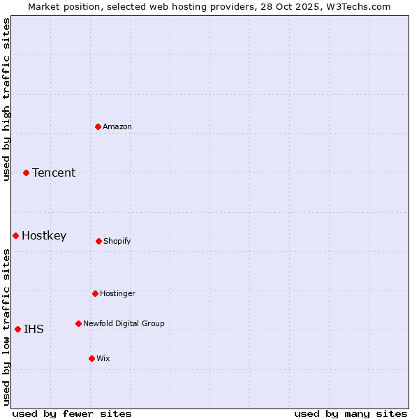 Market position of Tencent vs. IHS vs. Hostkey
