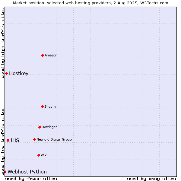 Market position of IHS vs. Hostkey vs. Webhost Python