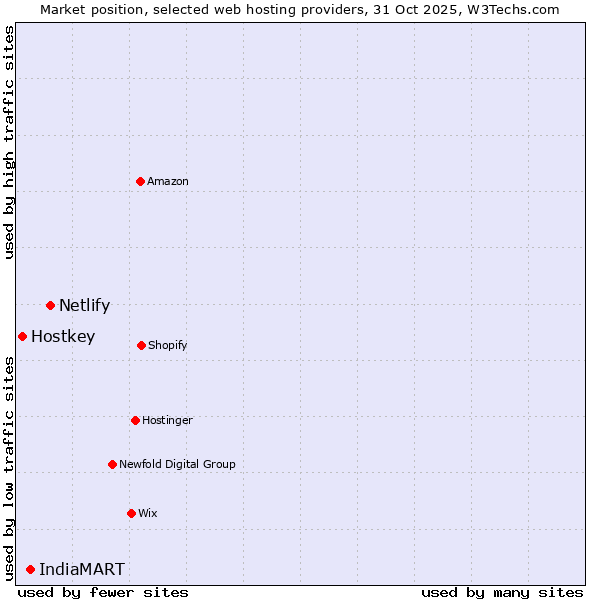 Market position of Netlify vs. IndiaMART vs. Hostkey