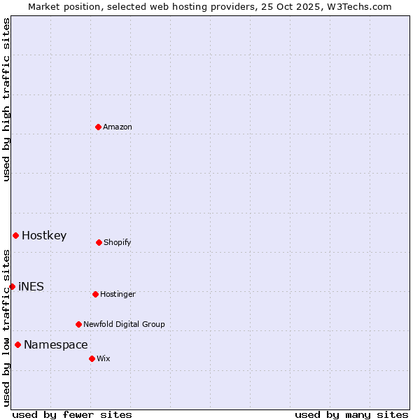 Market position of Namespace vs. Hostkey vs. iNES