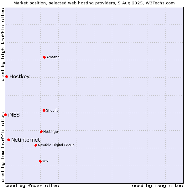 Market position of Netinternet vs. Hostkey vs. iNES