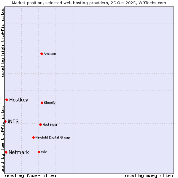 Market position of Hostkey vs. Netmark vs. iNES