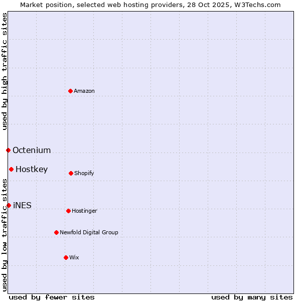 Market position of Hostkey vs. iNES vs. Octenium