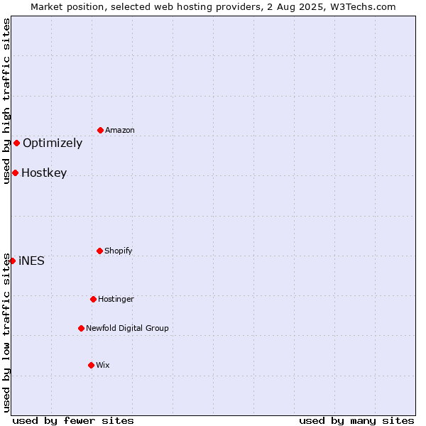 Market position of Optimizely vs. Hostkey vs. iNES