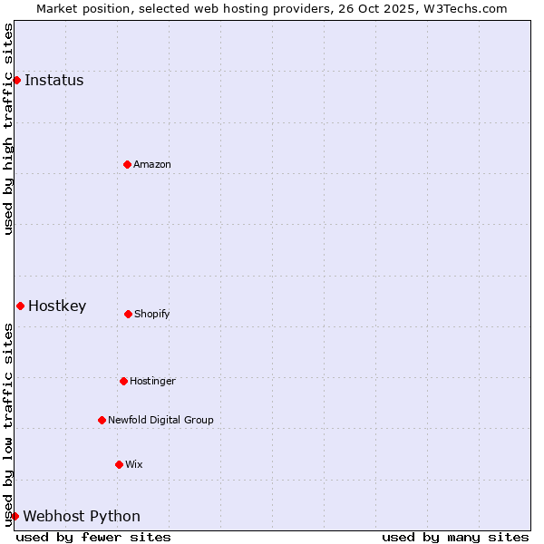 Market position of Hostkey vs. Instatus vs. Webhost Python