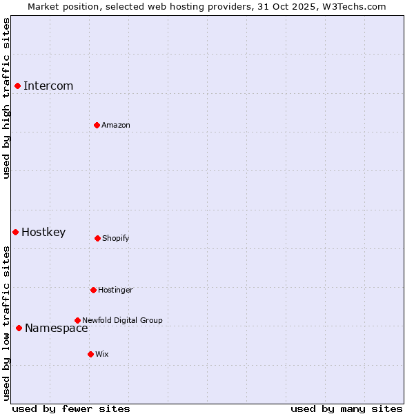 Market position of Namespace vs. Intercom vs. Hostkey