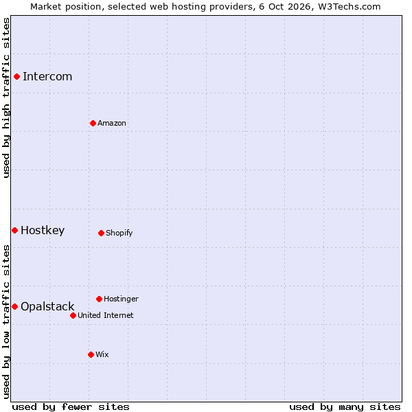Market position of Intercom vs. Hostkey vs. Opalstack