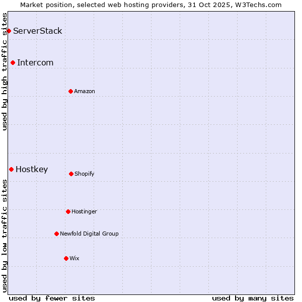 Market position of Intercom vs. Hostkey vs. ServerStack