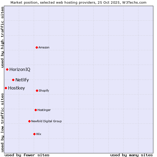 Market position of Netlify vs. HorizonIQ vs. Hostkey