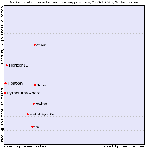Market position of HorizonIQ vs. Hostkey vs. PythonAnywhere
