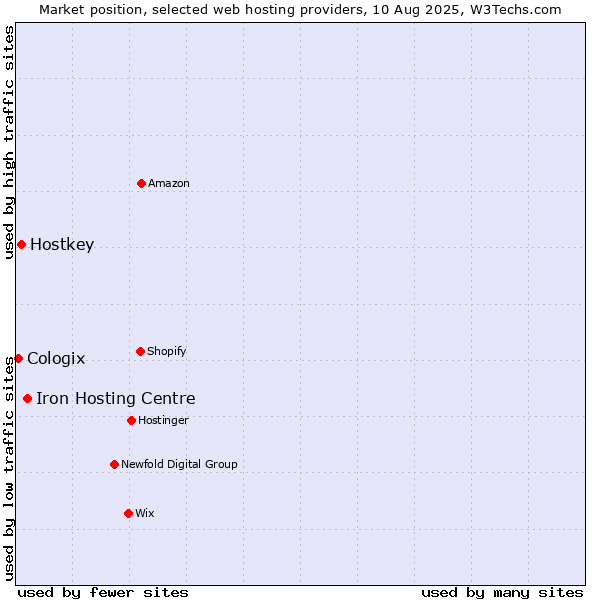 Market position of Iron Hosting Centre vs. Hostkey vs. Cologix