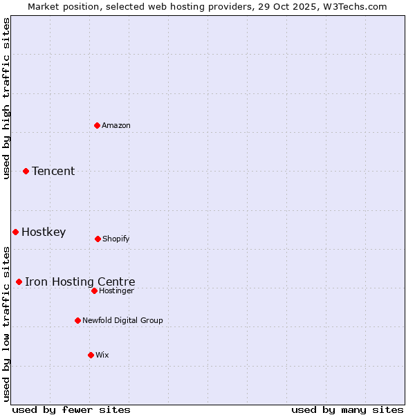 Market position of Tencent vs. Iron Hosting Centre vs. Hostkey