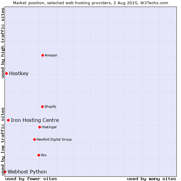 Market position of Iron Hosting Centre vs. Hostkey vs. Webhost Python