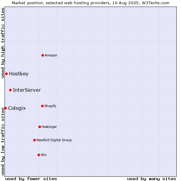Market position of InterServer vs. Hostkey vs. Cologix