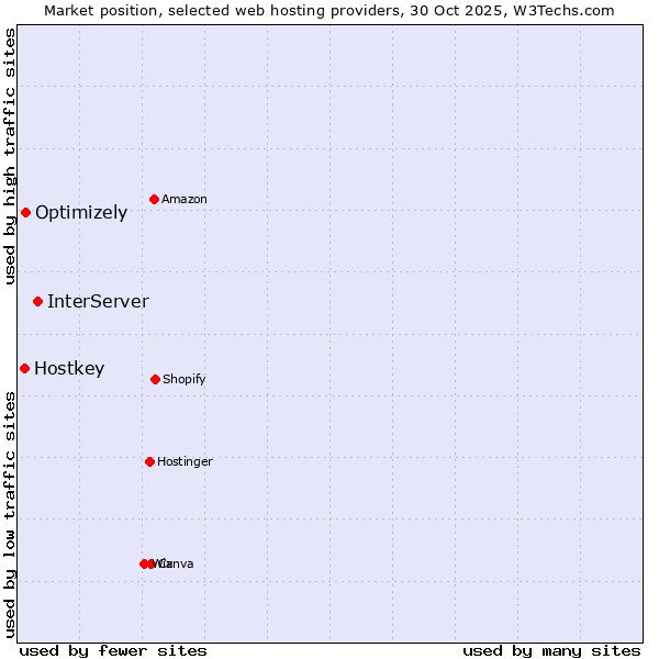 Market position of InterServer vs. Optimizely vs. Hostkey