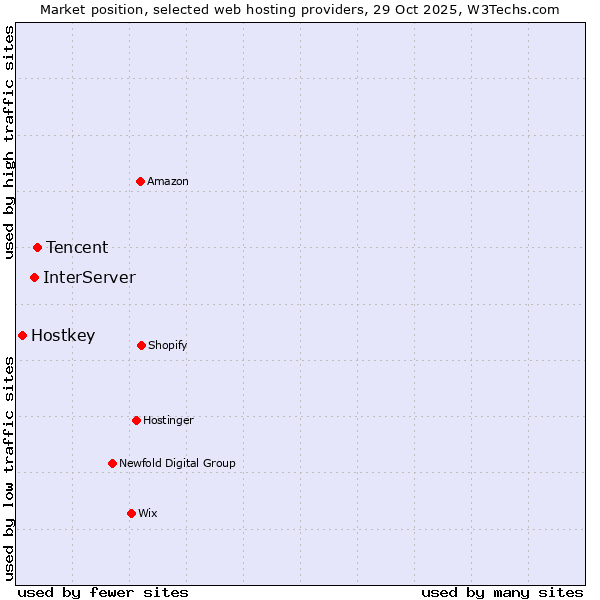 Market position of Tencent vs. InterServer vs. Hostkey