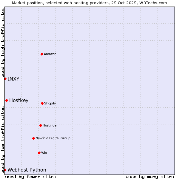 Market position of Hostkey vs. INXY vs. Webhost Python