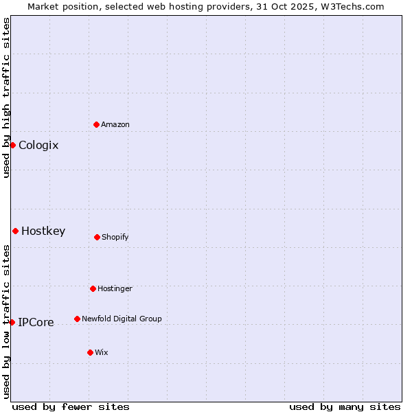 Market position of Hostkey vs. Cologix vs. IPCore