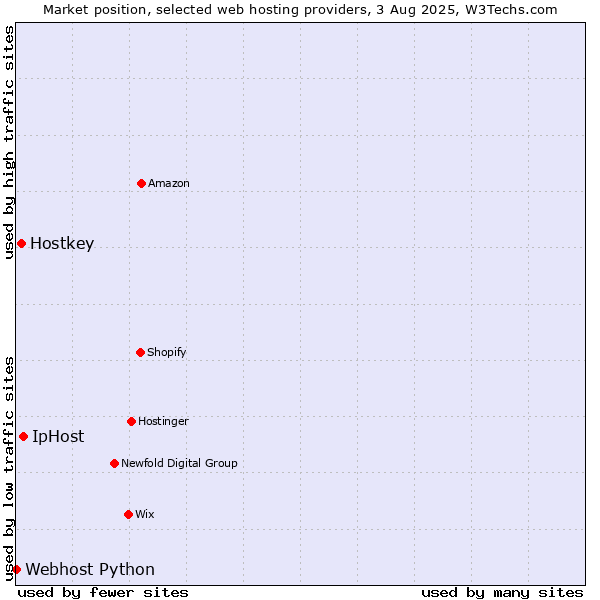 Market position of IpHost vs. Hostkey vs. Webhost Python