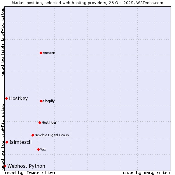 Market position of Isimtescil vs. Hostkey vs. Webhost Python