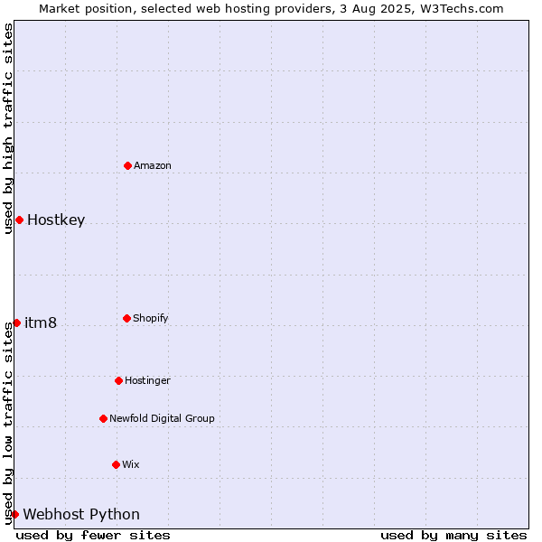 Market position of Hostkey vs. itm8 vs. Webhost Python