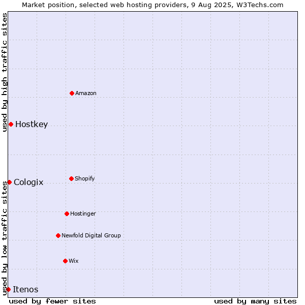 Market position of Hostkey vs. Cologix vs. Itenos