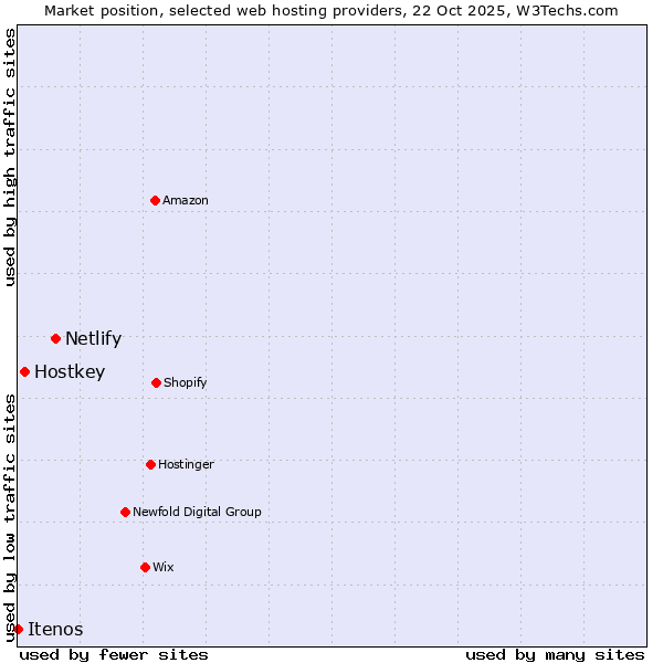 Market position of Netlify vs. Hostkey vs. Itenos