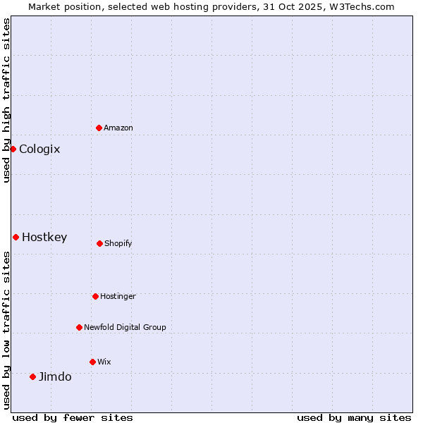 Market position of Jimdo vs. Hostkey vs. Cologix