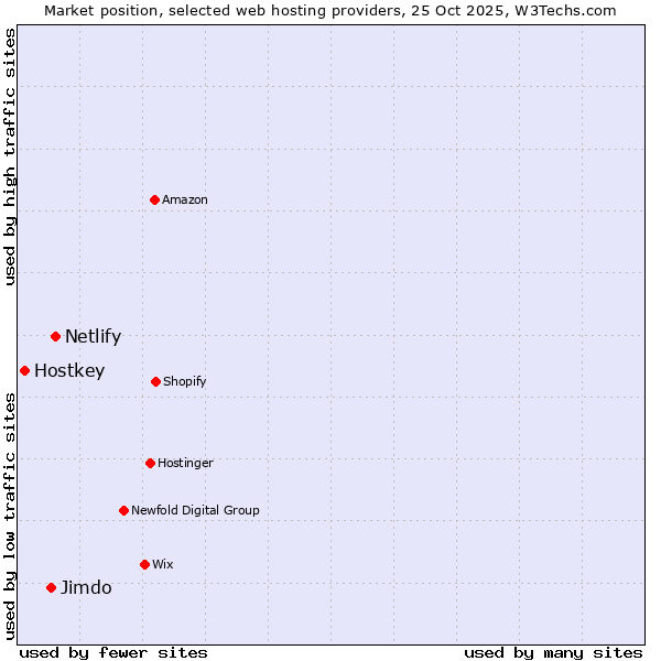 Market position of Netlify vs. Jimdo vs. Hostkey
