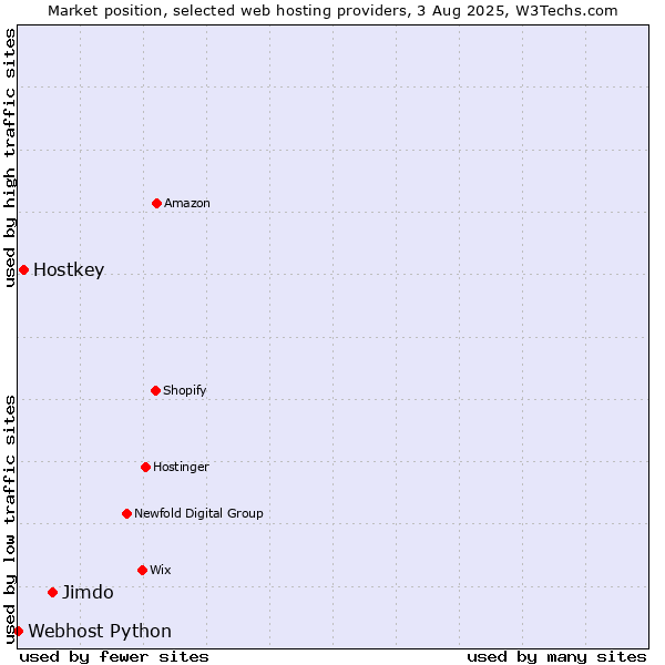Market position of Jimdo vs. Hostkey vs. Webhost Python