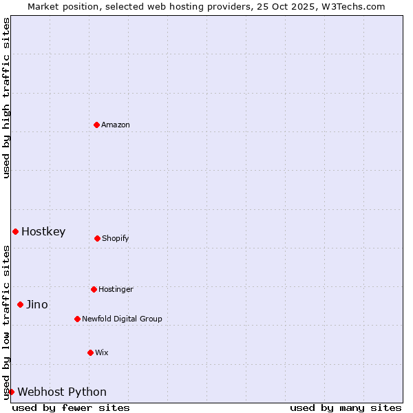 Market position of Jino vs. Hostkey vs. Webhost Python