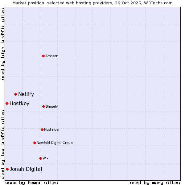Market position of Netlify vs. Jonah Digital vs. Hostkey