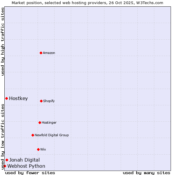 Market position of Jonah Digital vs. Hostkey vs. Webhost Python