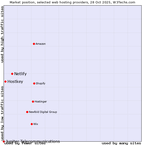 Market position of Netlify vs. Hostkey vs. Jupiter Telecommunications