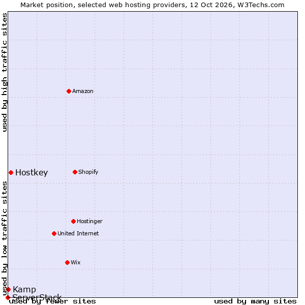 Market position of Hostkey vs. ServerStack vs. Kamp