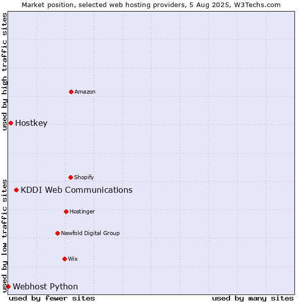 Market position of KDDI Web Communications vs. Hostkey vs. Webhost Python