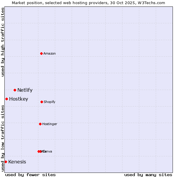 Market position of Netlify vs. Hostkey vs. Kenesis