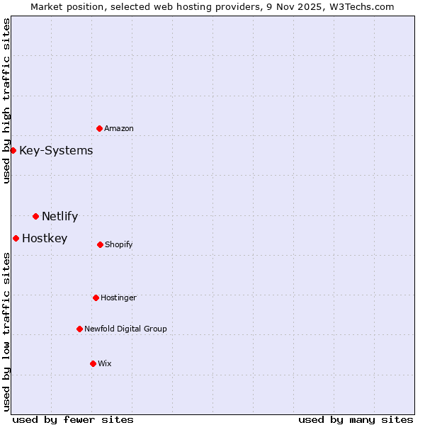 Market position of Netlify vs. Hostkey vs. Key-Systems