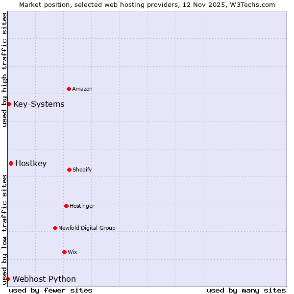 Market position of Hostkey vs. Key-Systems vs. Webhost Python