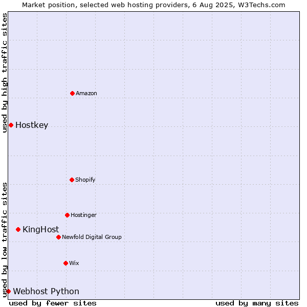 Market position of KingHost vs. Hostkey vs. Webhost Python
