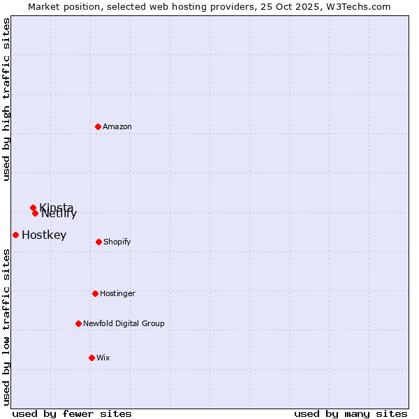 Market position of Netlify vs. Kinsta vs. Hostkey