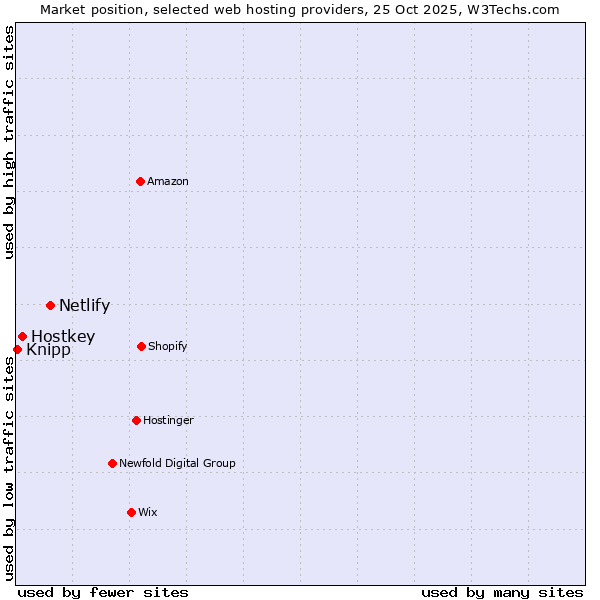 Market position of Netlify vs. Hostkey vs. Knipp